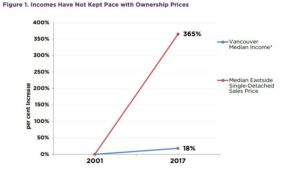 vancouver income vs. house prices