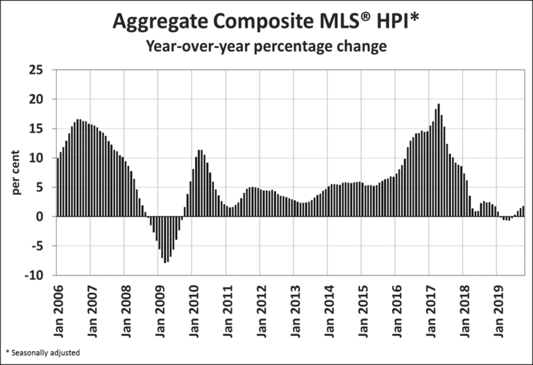 Seasonally adjusted MLS® HPI readings in October 2019